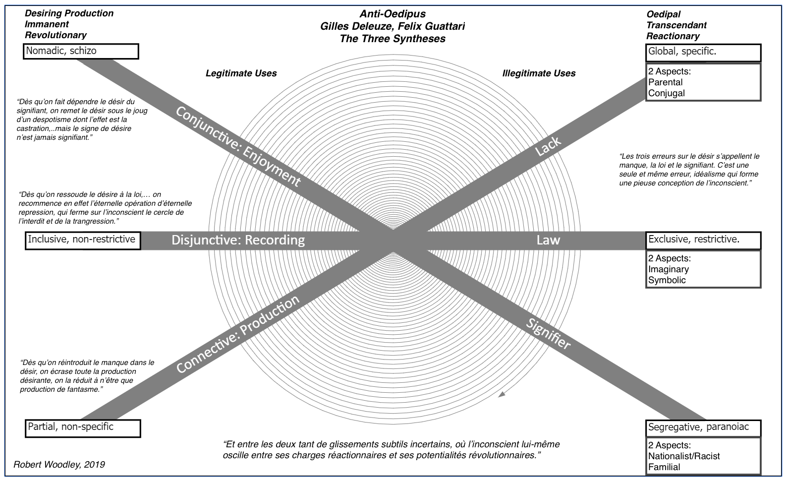 Deleuze Three Syntheses Diagram